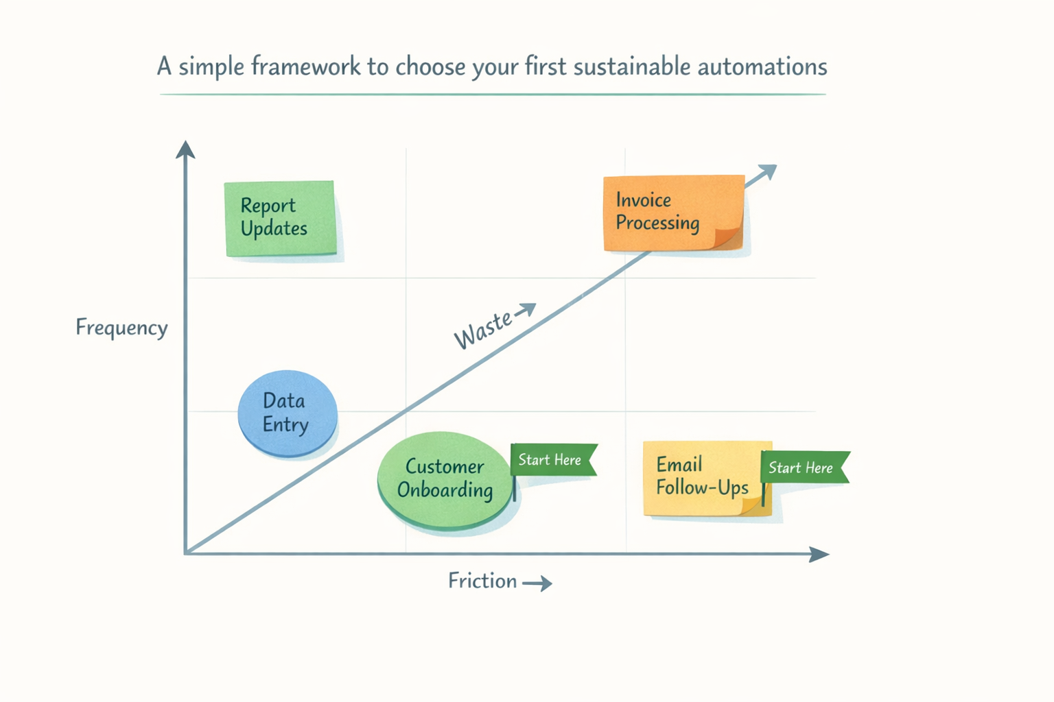 Simple scoring model for sustainable automation: Frequency, Friction, Waste