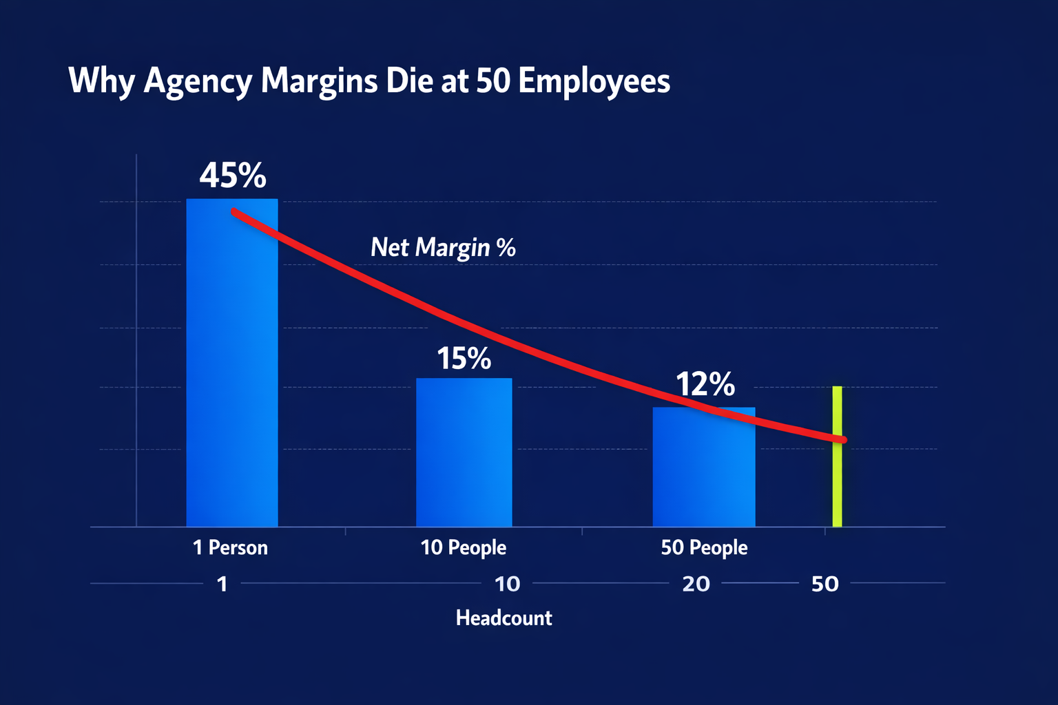 Why Agency Margins Die When You Cross 50 Employees — margin compression chart showing net profit declining from 45% at 1 person to 12% at 50 employees